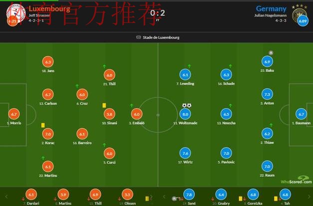 萨内策动2球,纽卡神锋双响,德国2-0卢森堡,世预赛末轮打平出线 萨内策动2球,纽卡神锋双响,德国2-0卢森堡,世预赛末轮打平出线