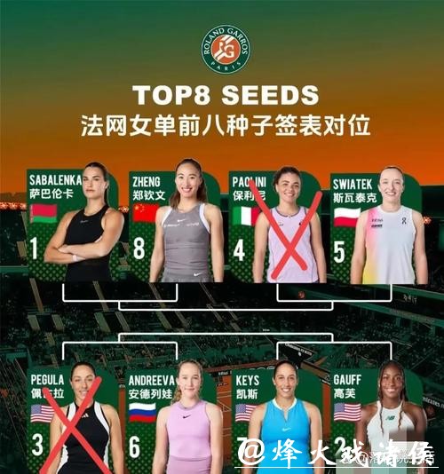 八名种子齐聚八强,前六无一掉队,女子网坛终于不“乱”了? 八名种子齐聚八强,前六无一掉队,女子网坛终于不“乱”了?